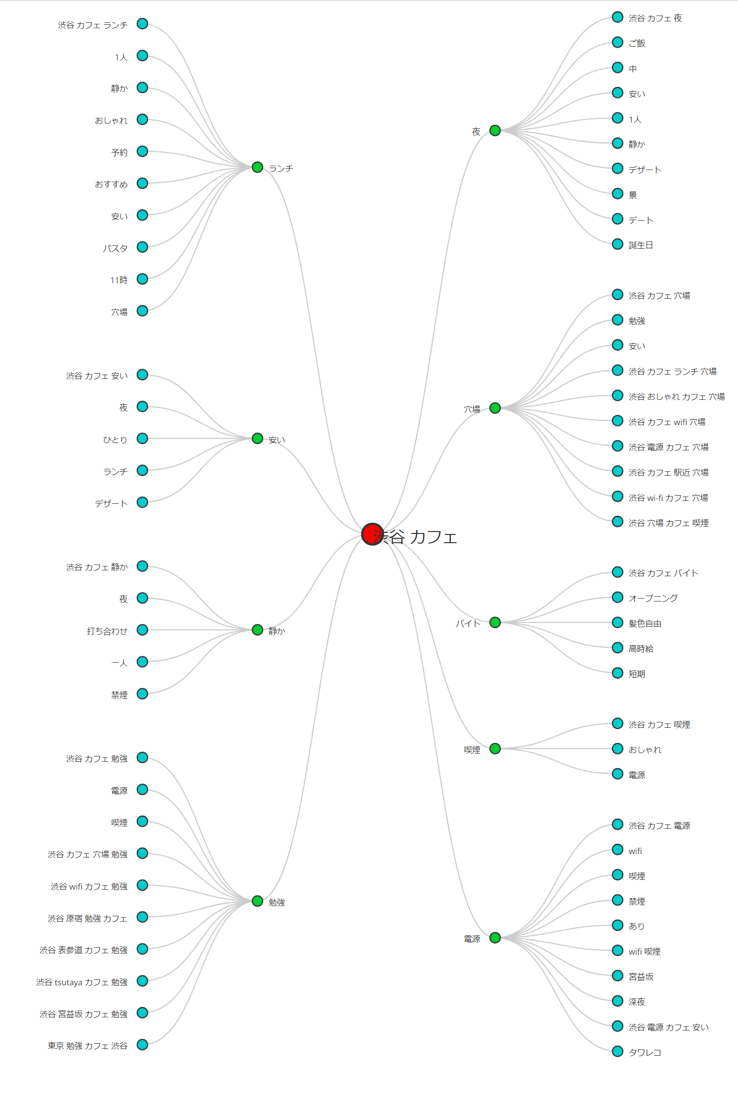 keysearchで作成した渋谷カフェのキーワードマップ
